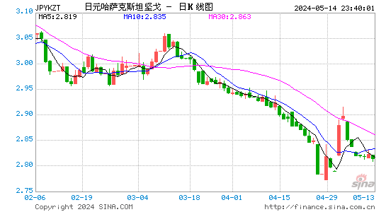 日元对哈萨克坚戈汇率日K线走势图