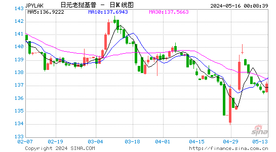 日元对老挝基普汇率日K线走势图