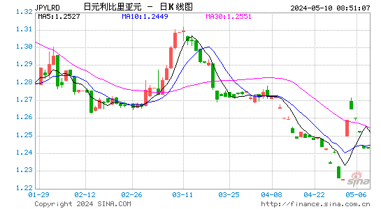 日元对利比里亚元汇率日K线走势图