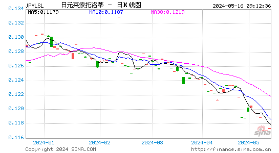 日元对莱索托洛蒂汇率日K线走势图