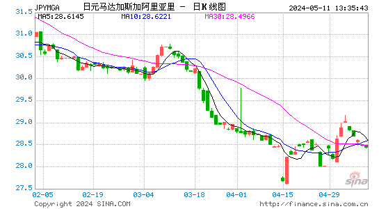 日元对阿里亚里汇率日K线走势图