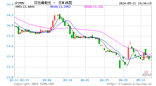 日元对缅元汇率日K线走势图