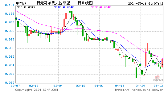 日元对马尔代夫拉菲亚汇率日K线走势图