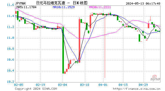 日元对马拉维克瓦查汇率日K线走势图