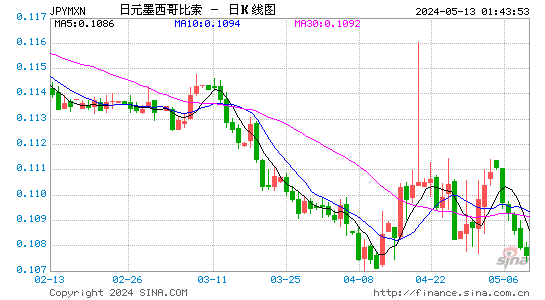 日元对墨西哥比索汇率日K线走势图