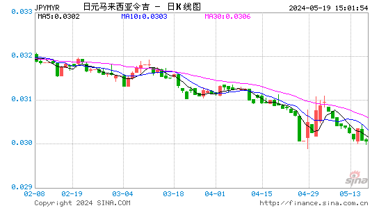 日元对林吉特汇率日K线走势图