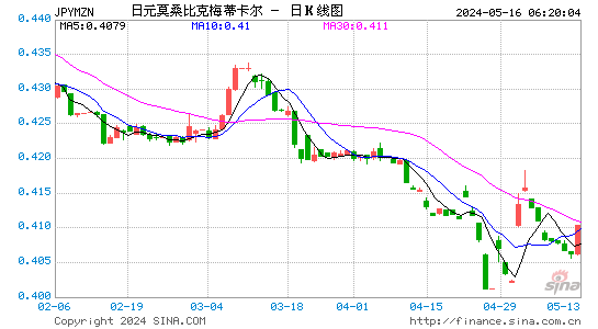 日元对梅蒂卡尔汇率日K线走势图