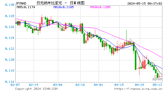 日元对纳米比亚元汇率日K线走势图