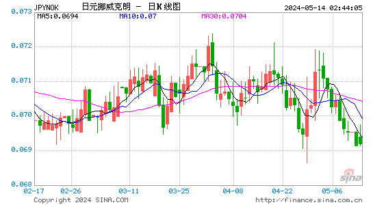 日元对挪威克朗汇率日K线走势图