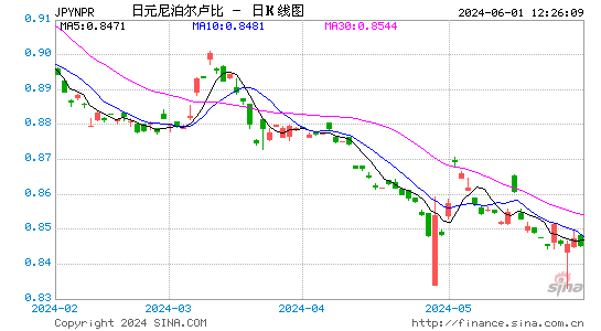 日元对尼泊尔卢比汇率日K线走势图