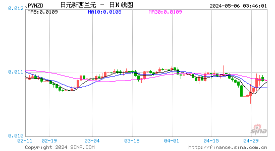日元兑新西兰元(JPYNZD)汇率周K线图