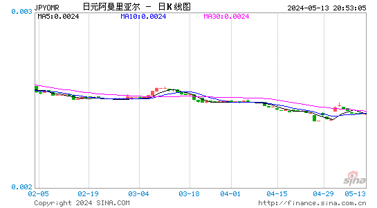 日元对阿曼里亚尔汇率日K线走势图