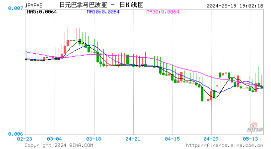 日元对巴拿马巴波亚汇率日K线走势图