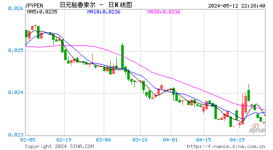 日元对秘鲁索尔汇率日K线走势图