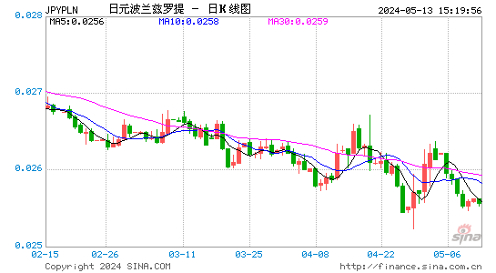 日元对兹罗提
汇率日K线走势图