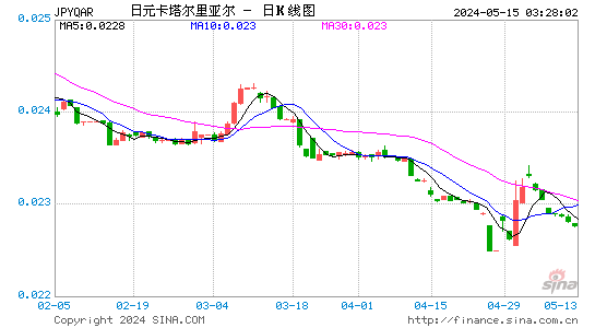 日元对卡塔尔利尔汇率日K线走势图