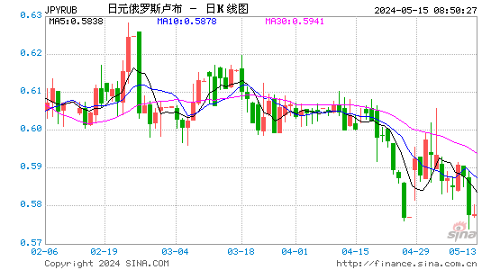 日元对俄罗斯卢布汇率日K线走势图