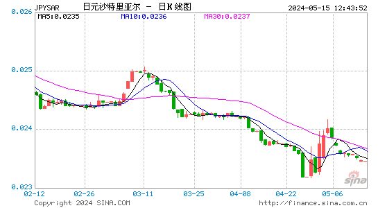 日元对沙特里亚尔汇率日K线走势图
