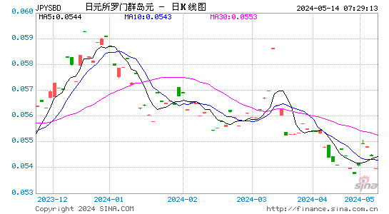 日元对所罗门群岛元汇率日K线走势图