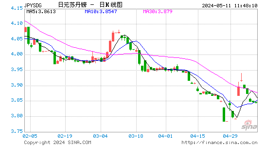 日元对苏丹镑汇率日K线走势图