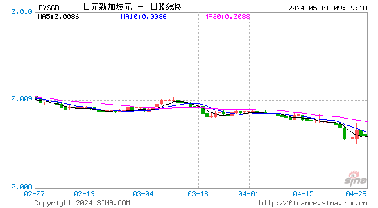 日元对新加坡元汇率兑换1日走势图