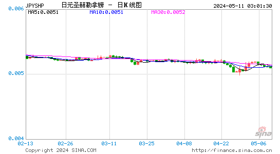 日元对圣赫勒拿镑汇率日K线走势图