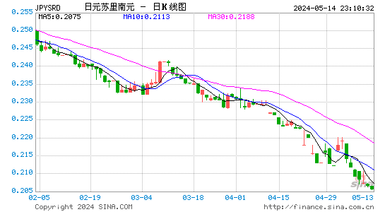 日元对苏里南元汇率日K线走势图