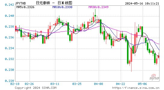 日元对泰国铢汇率日K线走势图