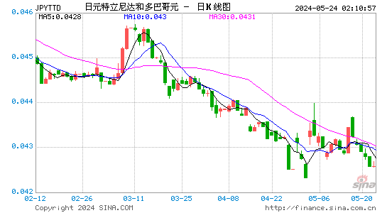 日元对特立尼达多巴哥元汇率日K线走势图