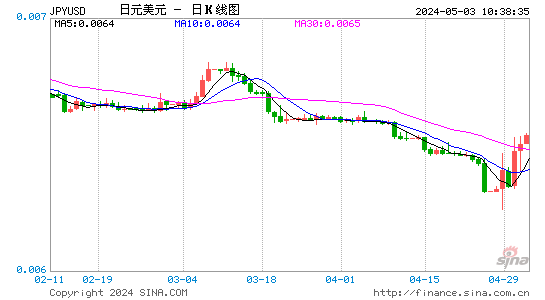 日元兑美元(JPYUSD)汇率日K线图