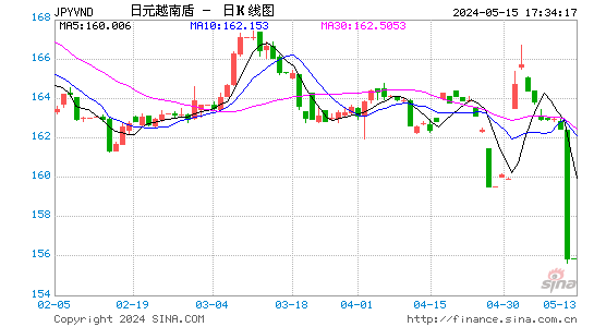 日元对越南盾汇率日K线走势图