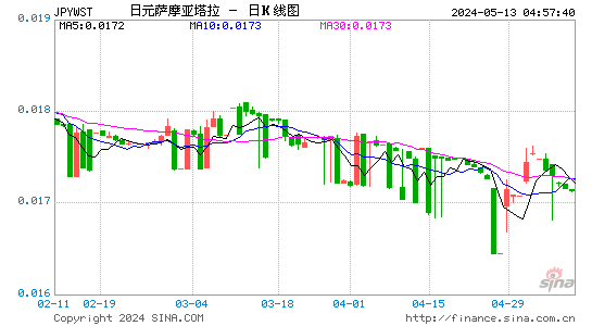 日元对西萨摩亚塔拉汇率日K线走势图