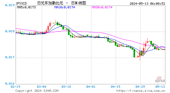 日元对东加勒比元汇率日K线走势图