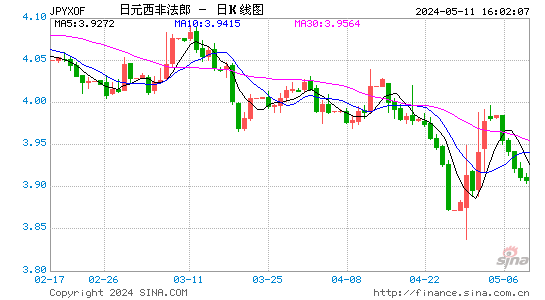 日元对西非法郎汇率日K线走势图