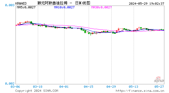韩元对阿联酋迪拉姆汇率日K线走势图