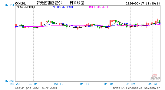 韩元对巴西雷亚尔汇率日K线走势图