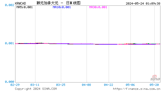 韩元对加拿大元汇率日K线走势图
