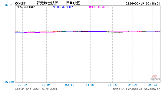 韩元对瑞士法郎汇率日K线走势图