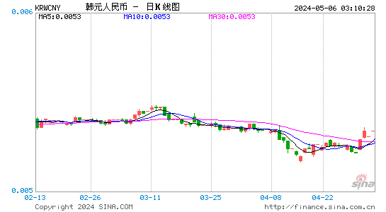 韩元兑人民币(KRWCNY)汇率日K线图