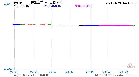 韩元对欧元汇率日K线走势图