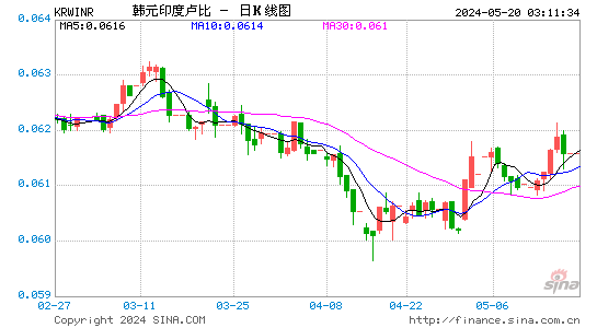 韩元对印度卢比汇率日K线走势图
