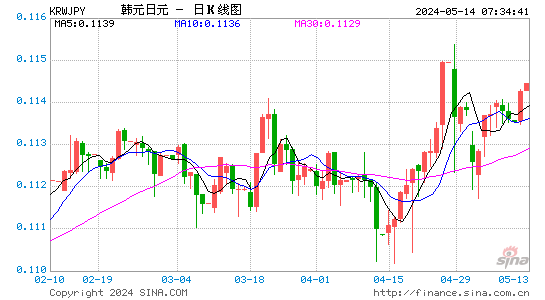 韩元对日元汇率日K线走势图