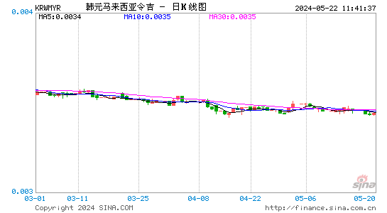 韩元对林吉特汇率日K线走势图