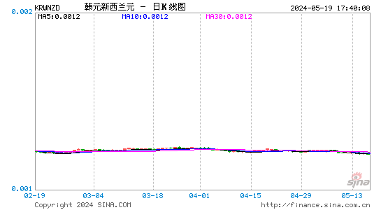 韩元对新西兰元汇率日K线走势图