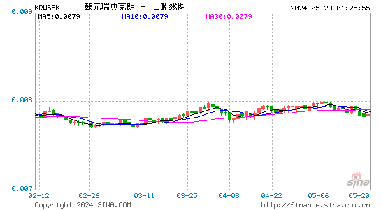 韩元对瑞典克朗汇率日K线走势图
