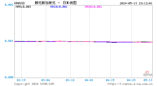 韩元对新加坡元汇率日K线走势图