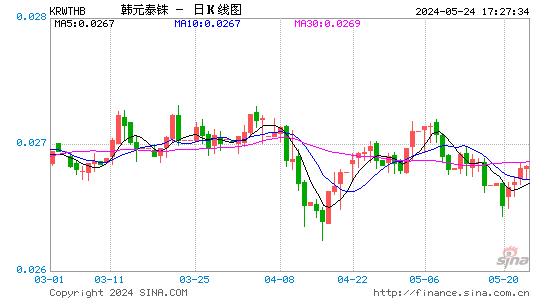 韩元对泰国铢汇率日K线走势图
