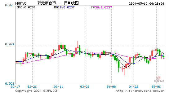 韩元对新台币汇率日K线走势图