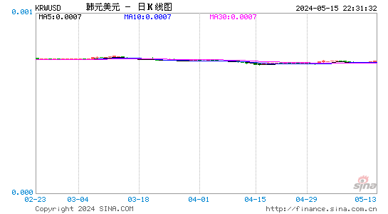 韩元对美元汇率日K线走势图