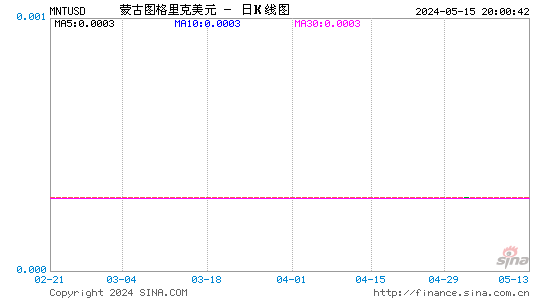 蒙古图格里克对美元汇率日K线走势图